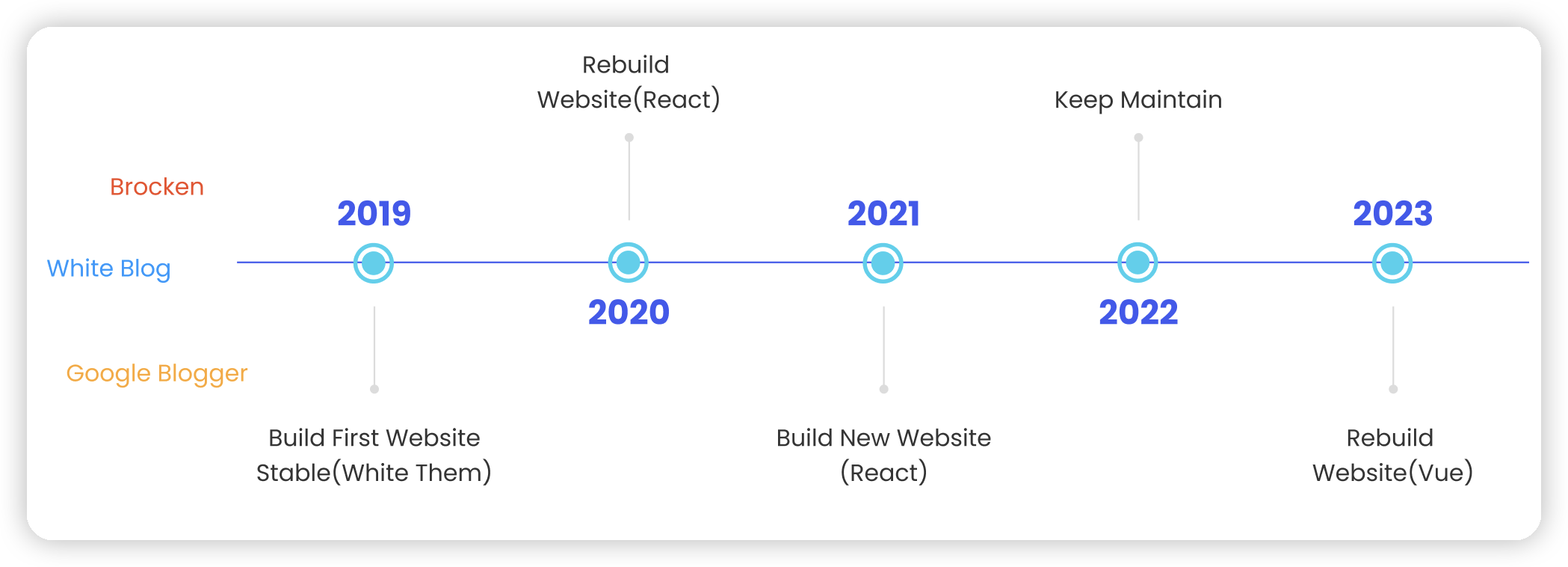 Process Road Map Blog